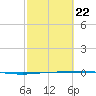 Copano Bay State Fishing Pier tide chart for Sunday, February 22, 2026