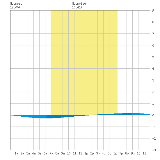 Copano Bay State Fishing Pier tide chart for Monday, February 23, 2026
