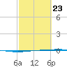 Copano Bay State Fishing Pier tide chart for Monday, February 23, 2026