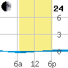 Copano Bay State Fishing Pier tide chart for Tuesday, February 24, 2026