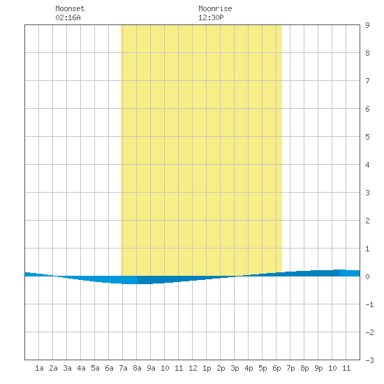 Copano Bay State Fishing Pier tide chart for Wednesday, February 25, 2026