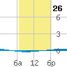 Copano Bay State Fishing Pier tide chart for Thursday, February 26, 2026