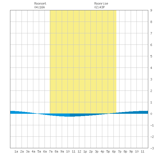 Copano Bay State Fishing Pier tide chart for Friday, February 27, 2026