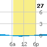 Copano Bay State Fishing Pier tide chart for Friday, February 27, 2026