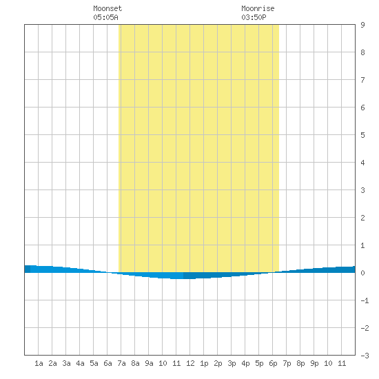 Copano Bay State Fishing Pier tide chart for Saturday, February 28, 2026