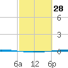 Copano Bay State Fishing Pier tide chart for Saturday, February 28, 2026
