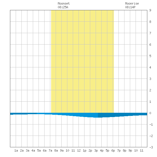 Copano Bay State Fishing Pier tide chart for Tuesday, February 3, 2026