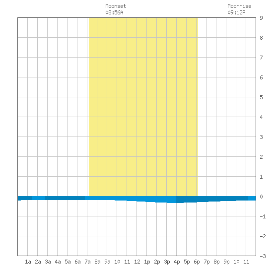 Copano Bay State Fishing Pier tide chart for Wednesday, February 4, 2026