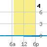 Copano Bay State Fishing Pier tide chart for Wednesday, February 4, 2026