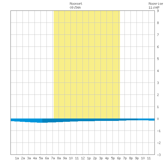 Copano Bay State Fishing Pier tide chart for Friday, February 6, 2026