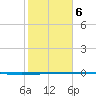 Copano Bay State Fishing Pier tide chart for Friday, February 6, 2026