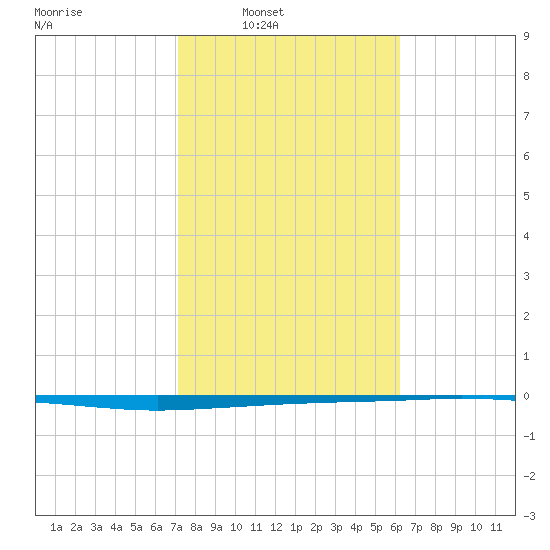 Copano Bay State Fishing Pier tide chart for Saturday, February 7, 2026