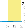 Copano Bay State Fishing Pier tide chart for Saturday, February 7, 2026