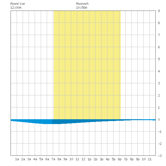 Copano Bay State Fishing Pier tide chart for Sunday, February 8, 2026