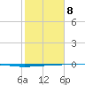 Copano Bay State Fishing Pier tide chart for Sunday, February 8, 2026