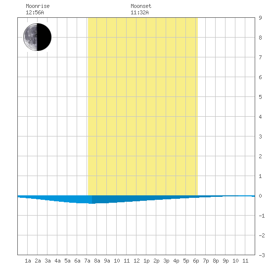 Copano Bay State Fishing Pier tide chart for Monday, February 9, 2026