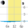 Copano Bay State Fishing Pier tide chart for Monday, February 9, 2026