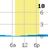 Copano Bay State Fishing Pier tide chart for Tuesday, March 10, 2026