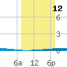 Copano Bay State Fishing Pier tide chart for Thursday, March 12, 2026