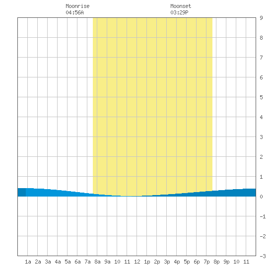 Copano Bay State Fishing Pier tide chart for Saturday, March 14, 2026