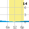 Copano Bay State Fishing Pier tide chart for Saturday, March 14, 2026