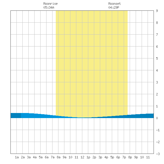 Copano Bay State Fishing Pier tide chart for Sunday, March 15, 2026
