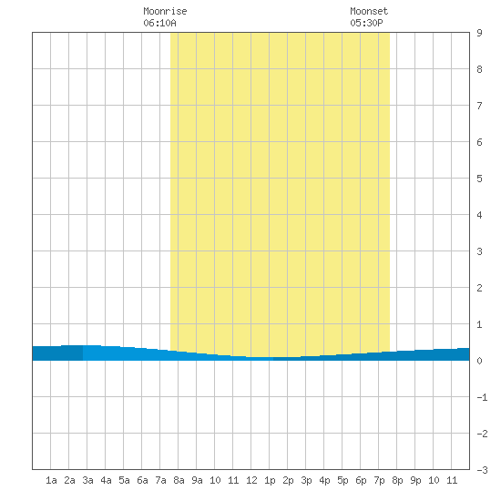 Copano Bay State Fishing Pier tide chart for Monday, March 16, 2026