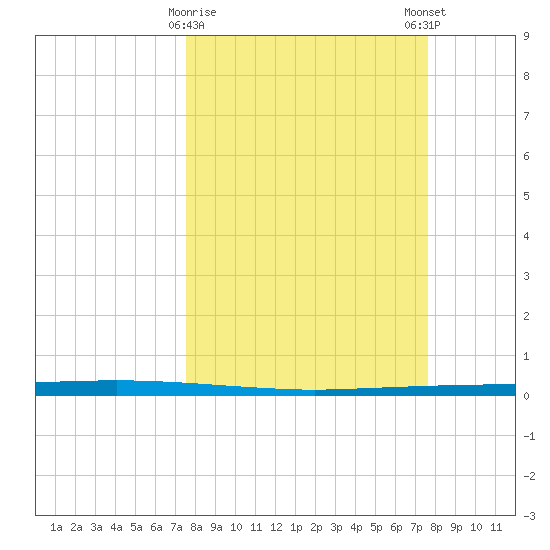 Copano Bay State Fishing Pier tide chart for Tuesday, March 17, 2026