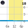 Copano Bay State Fishing Pier tide chart for Wednesday, March 18, 2026