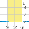 Copano Bay State Fishing Pier tide chart for Sunday, March 1, 2026
