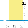Copano Bay State Fishing Pier tide chart for Saturday, March 21, 2026