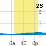 Copano Bay State Fishing Pier tide chart for Monday, March 23, 2026