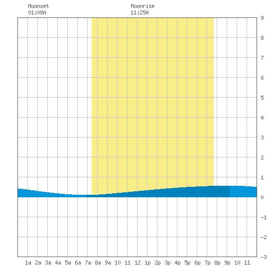 Copano Bay State Fishing Pier tide chart for Tuesday, March 24, 2026