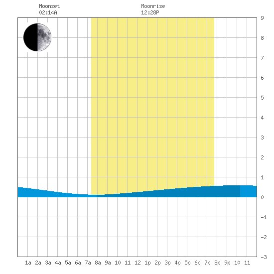 Copano Bay State Fishing Pier tide chart for Wednesday, March 25, 2026