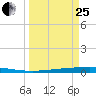 Copano Bay State Fishing Pier tide chart for Wednesday, March 25, 2026
