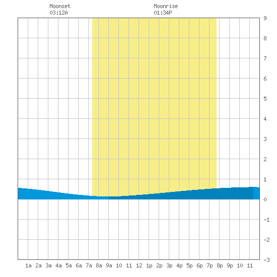 Copano Bay State Fishing Pier tide chart for Thursday, March 26, 2026