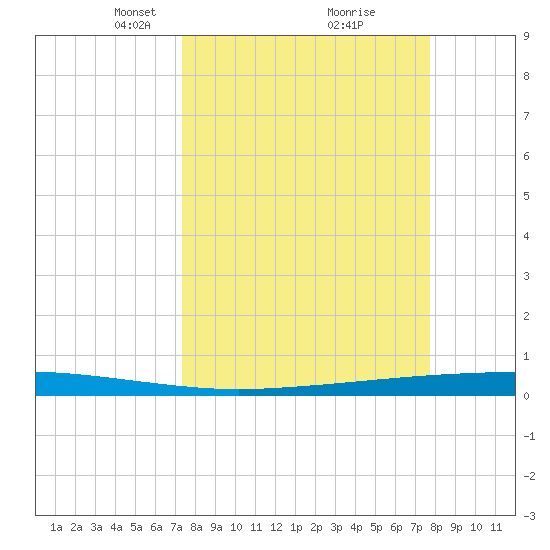 Copano Bay State Fishing Pier tide chart for Friday, March 27, 2026