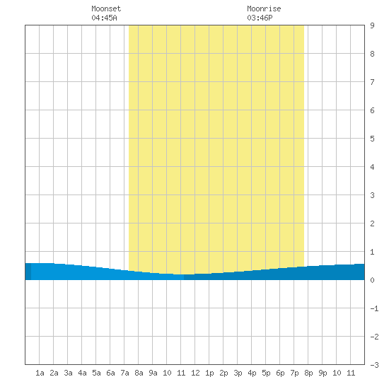 Copano Bay State Fishing Pier tide chart for Saturday, March 28, 2026