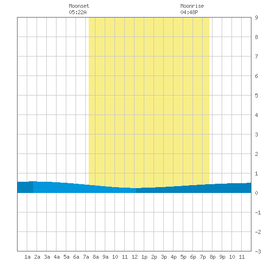 Copano Bay State Fishing Pier tide chart for Sunday, March 29, 2026