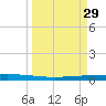 Copano Bay State Fishing Pier tide chart for Sunday, March 29, 2026