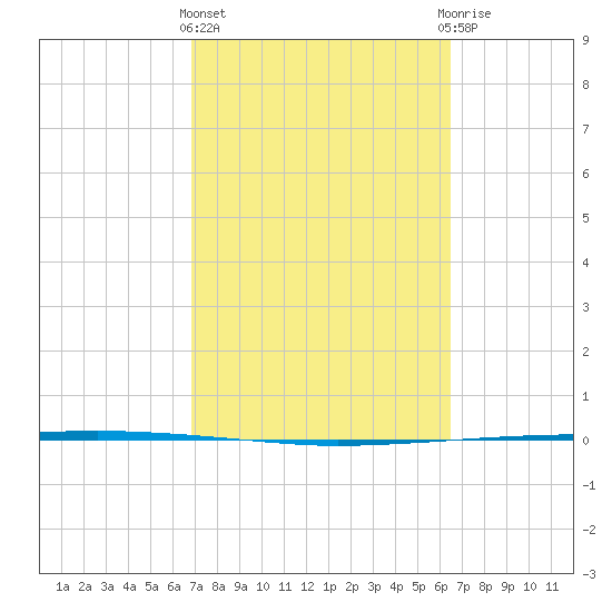 Copano Bay State Fishing Pier tide chart for Monday, March 2, 2026