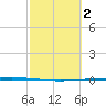 Copano Bay State Fishing Pier tide chart for Monday, March 2, 2026