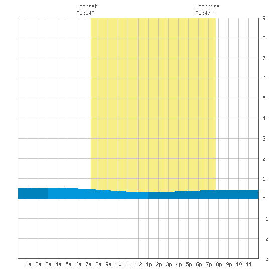 Copano Bay State Fishing Pier tide chart for Monday, March 30, 2026