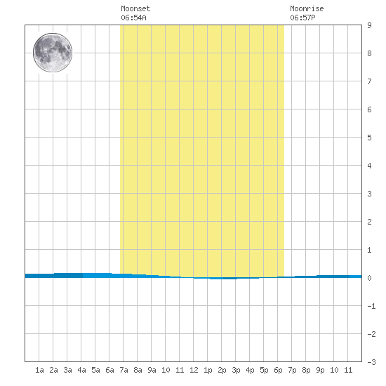 Copano Bay State Fishing Pier tide chart for Tuesday, March 3, 2026