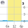 Copano Bay State Fishing Pier tide chart for Tuesday, March 3, 2026