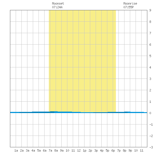 Copano Bay State Fishing Pier tide chart for Wednesday, March 4, 2026