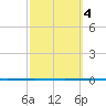 Copano Bay State Fishing Pier tide chart for Wednesday, March 4, 2026