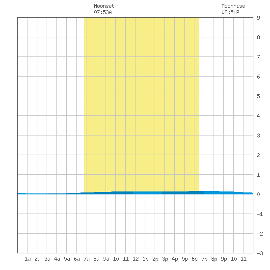 Copano Bay State Fishing Pier tide chart for Thursday, March 5, 2026