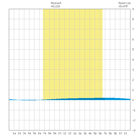 Copano Bay State Fishing Pier tide chart for Friday, March 6, 2026