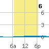 Copano Bay State Fishing Pier tide chart for Friday, March 6, 2026